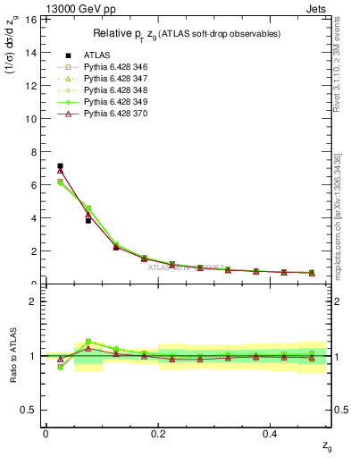 Plot of softdrop.zg in 13000 GeV pp collisions