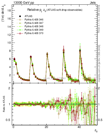 Plot of softdrop.zg in 13000 GeV pp collisions