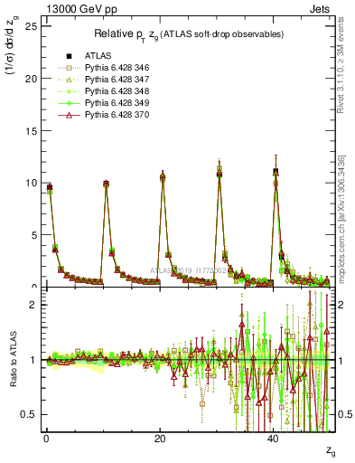 Plot of softdrop.zg in 13000 GeV pp collisions