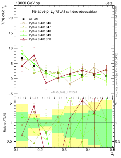 Plot of softdrop.zg in 13000 GeV pp collisions