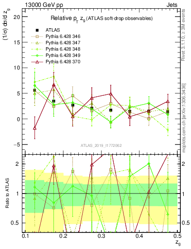 Plot of softdrop.zg in 13000 GeV pp collisions