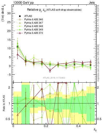 Plot of softdrop.zg in 13000 GeV pp collisions