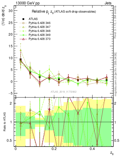 Plot of softdrop.zg in 13000 GeV pp collisions