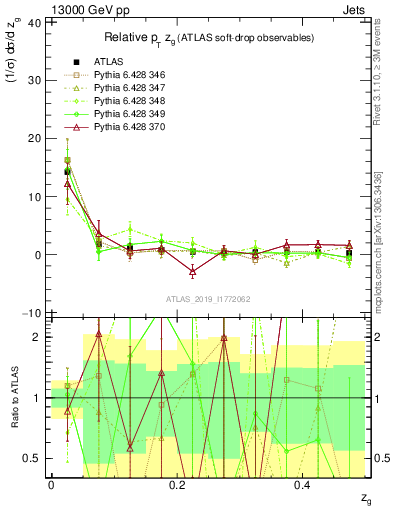 Plot of softdrop.zg in 13000 GeV pp collisions