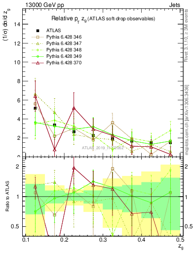 Plot of softdrop.zg in 13000 GeV pp collisions