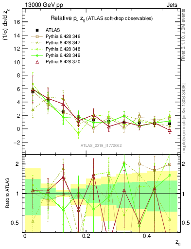 Plot of softdrop.zg in 13000 GeV pp collisions