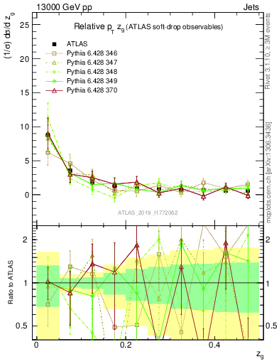 Plot of softdrop.zg in 13000 GeV pp collisions