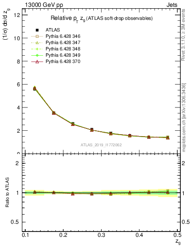 Plot of softdrop.zg in 13000 GeV pp collisions