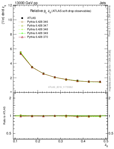 Plot of softdrop.zg in 13000 GeV pp collisions