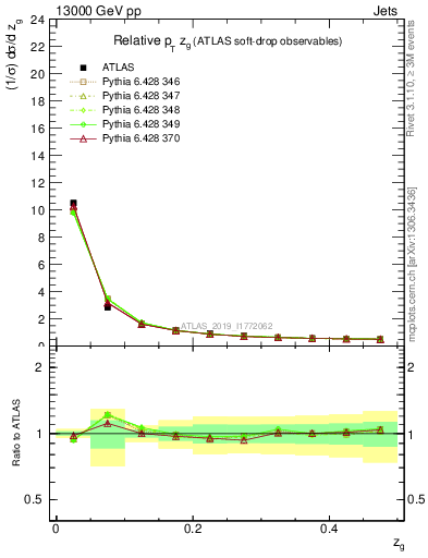 Plot of softdrop.zg in 13000 GeV pp collisions