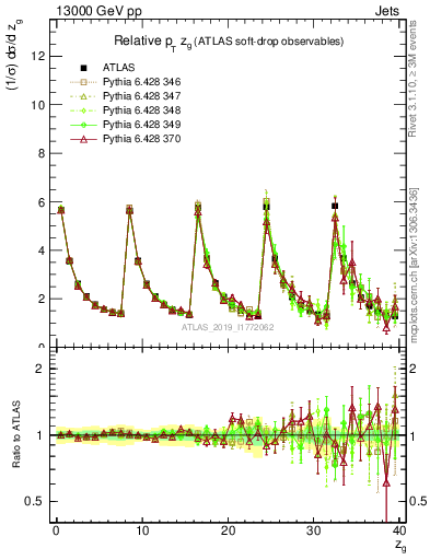 Plot of softdrop.zg in 13000 GeV pp collisions