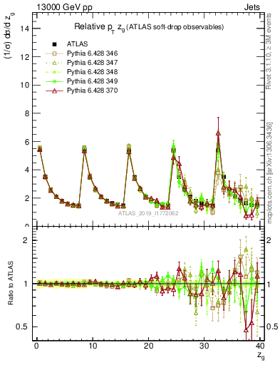 Plot of softdrop.zg in 13000 GeV pp collisions