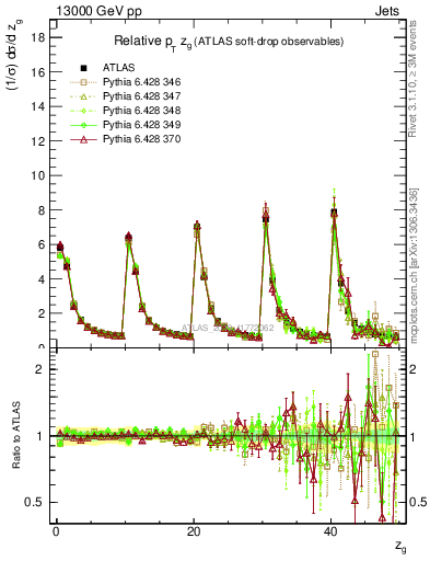 Plot of softdrop.zg in 13000 GeV pp collisions