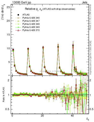 Plot of softdrop.zg in 13000 GeV pp collisions