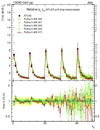 Plot of softdrop.zg in 13000 GeV pp collisions