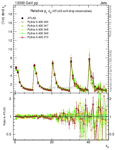 Plot of softdrop.zg in 13000 GeV pp collisions