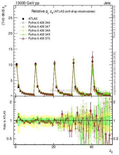 Plot of softdrop.zg in 13000 GeV pp collisions