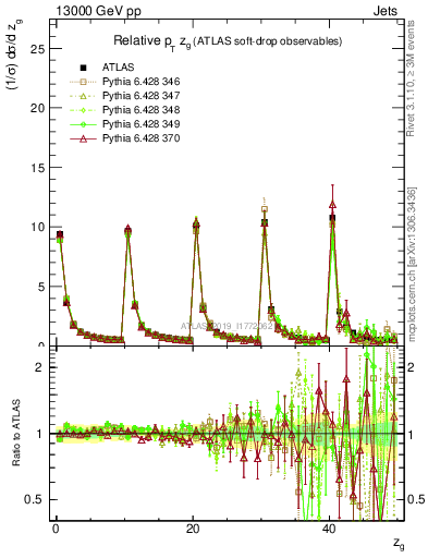 Plot of softdrop.zg in 13000 GeV pp collisions