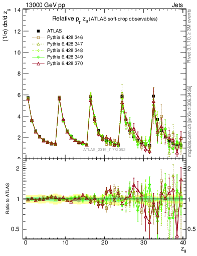 Plot of softdrop.zg in 13000 GeV pp collisions