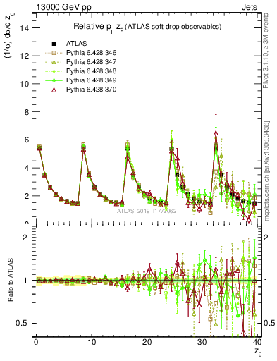 Plot of softdrop.zg in 13000 GeV pp collisions