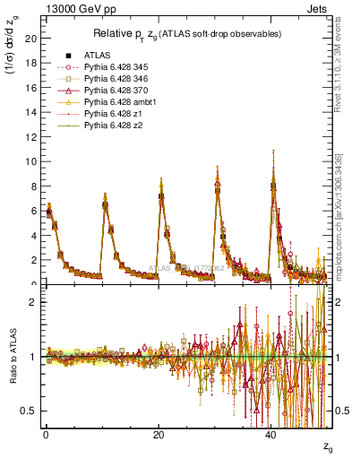 Plot of softdrop.zg in 13000 GeV pp collisions