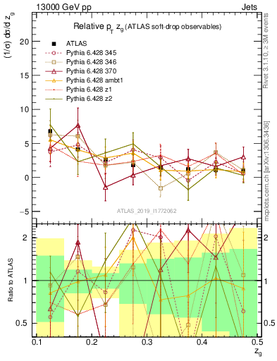 Plot of softdrop.zg in 13000 GeV pp collisions