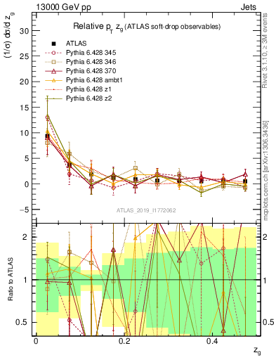 Plot of softdrop.zg in 13000 GeV pp collisions