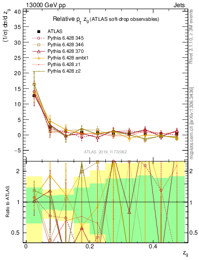 Plot of softdrop.zg in 13000 GeV pp collisions