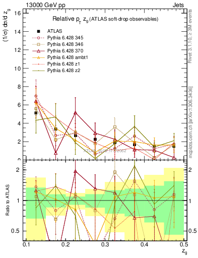 Plot of softdrop.zg in 13000 GeV pp collisions