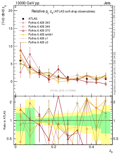 Plot of softdrop.zg in 13000 GeV pp collisions