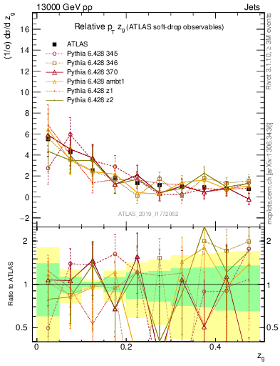 Plot of softdrop.zg in 13000 GeV pp collisions