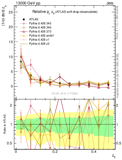 Plot of softdrop.zg in 13000 GeV pp collisions