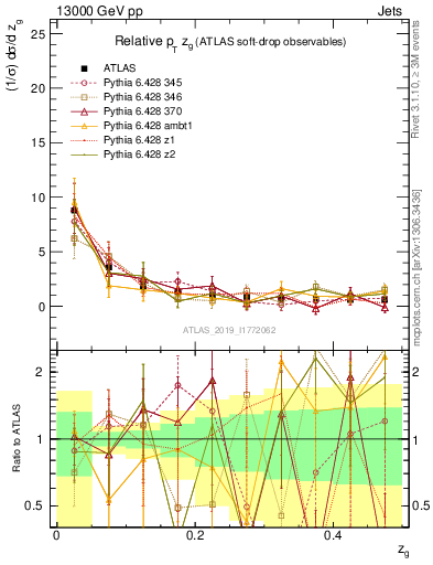 Plot of softdrop.zg in 13000 GeV pp collisions