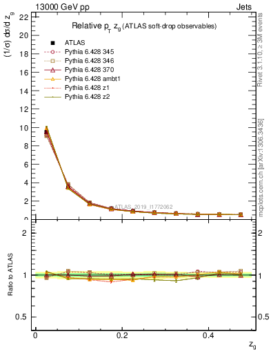 Plot of softdrop.zg in 13000 GeV pp collisions