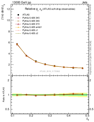 Plot of softdrop.zg in 13000 GeV pp collisions