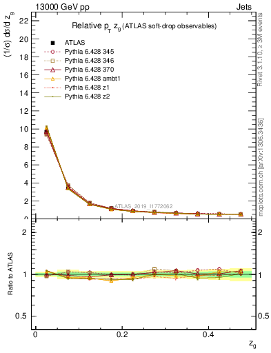 Plot of softdrop.zg in 13000 GeV pp collisions