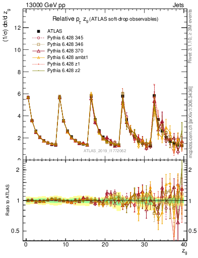 Plot of softdrop.zg in 13000 GeV pp collisions