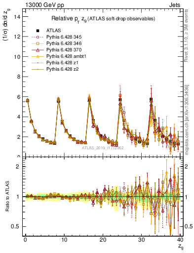 Plot of softdrop.zg in 13000 GeV pp collisions