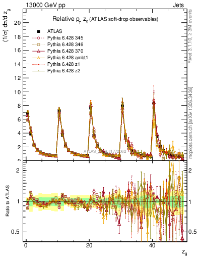 Plot of softdrop.zg in 13000 GeV pp collisions