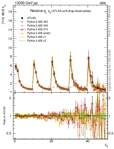 Plot of softdrop.zg in 13000 GeV pp collisions