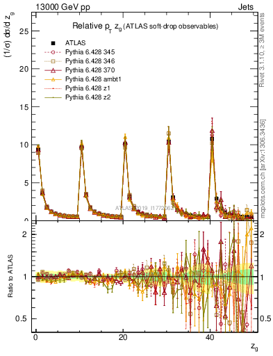 Plot of softdrop.zg in 13000 GeV pp collisions