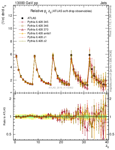 Plot of softdrop.zg in 13000 GeV pp collisions