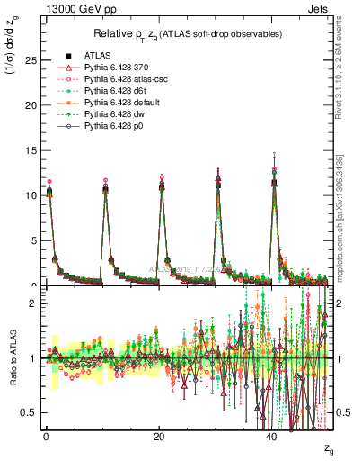 Plot of softdrop.zg in 13000 GeV pp collisions