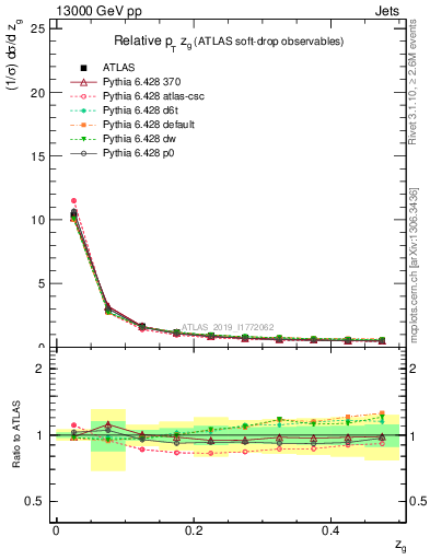 Plot of softdrop.zg in 13000 GeV pp collisions