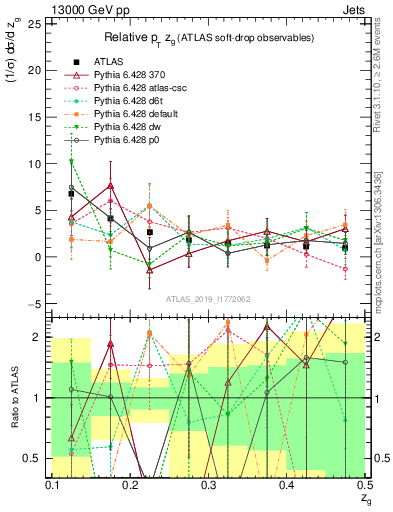 Plot of softdrop.zg in 13000 GeV pp collisions