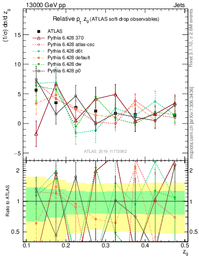 Plot of softdrop.zg in 13000 GeV pp collisions