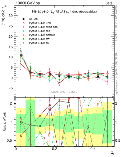 Plot of softdrop.zg in 13000 GeV pp collisions