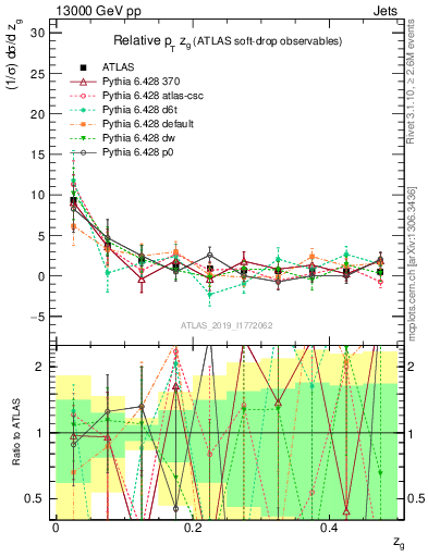 Plot of softdrop.zg in 13000 GeV pp collisions