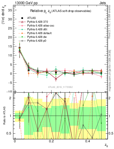 Plot of softdrop.zg in 13000 GeV pp collisions