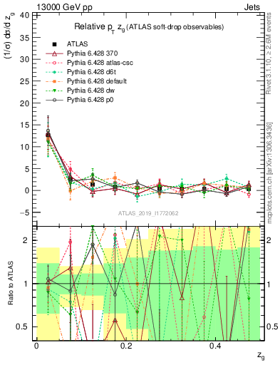 Plot of softdrop.zg in 13000 GeV pp collisions